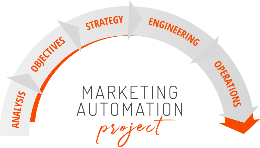 Progetti Marketing Automation